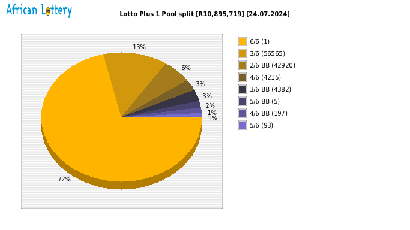 Lotto PLUS 1 payouts draw 2458