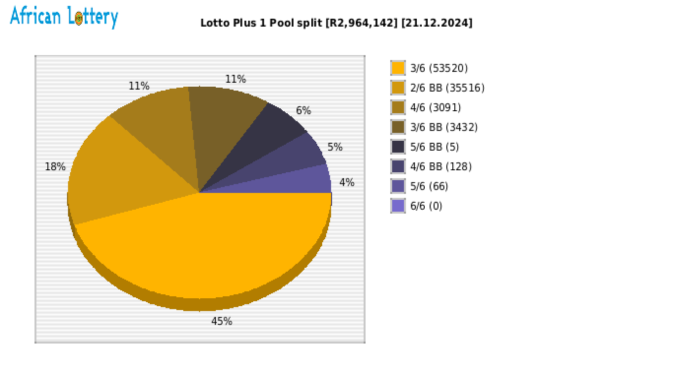 Lotto PLUS 1 payouts draw 2501