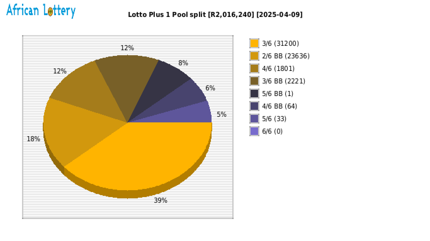 Lotto PLUS 1 payouts draw 2531
