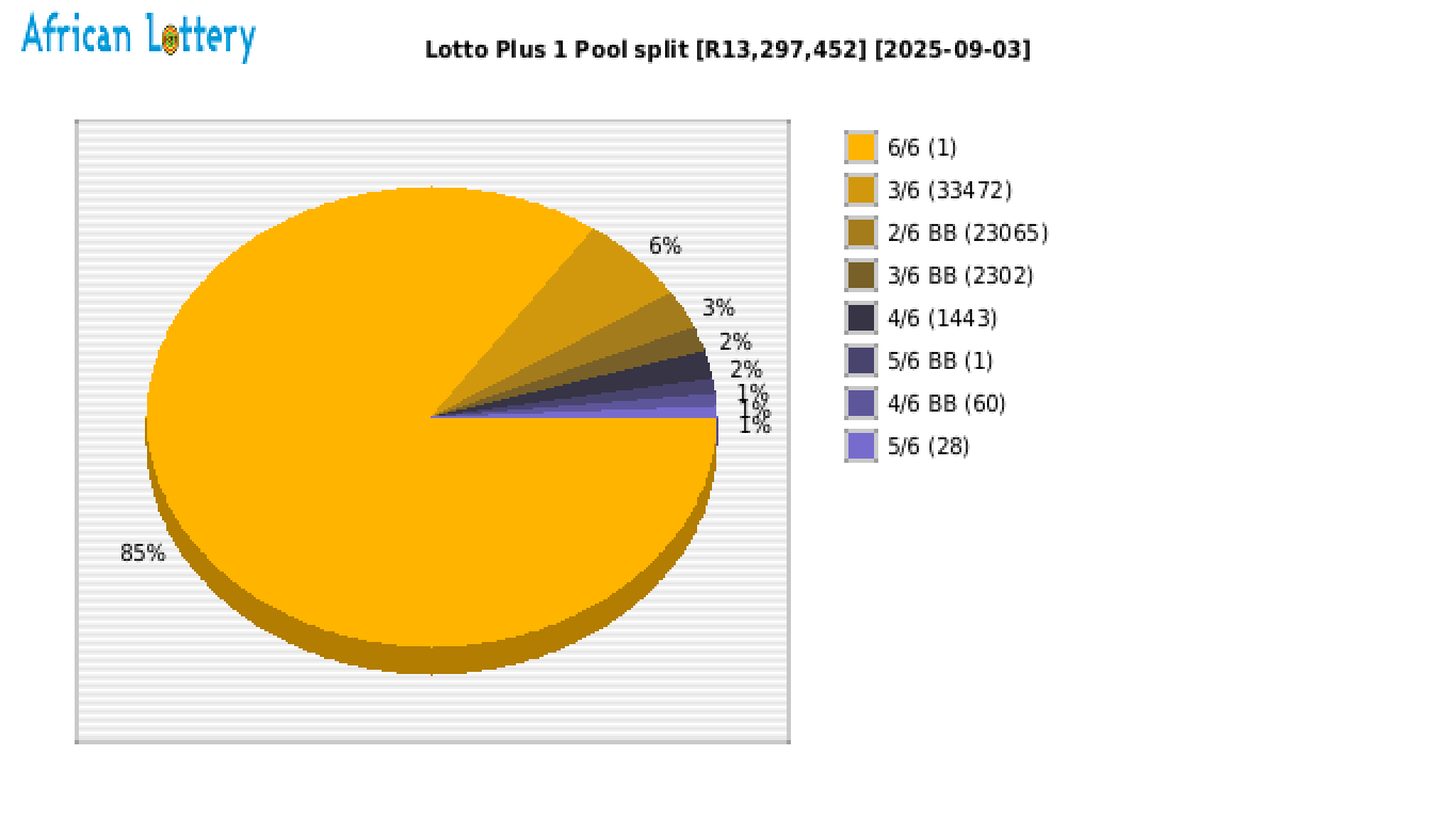 Lotto PLUS 1 payouts draw 2573