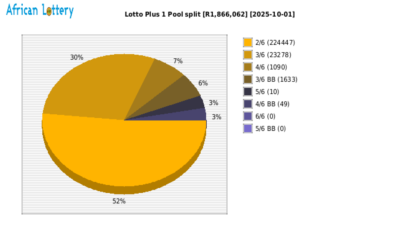 Lotto PLUS 1 payouts draw 2581