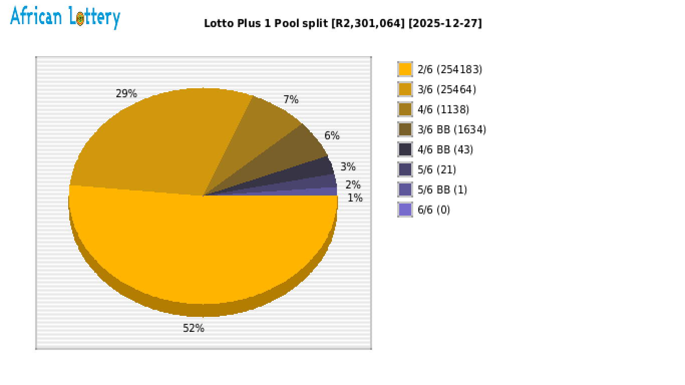 Lotto PLUS 1 payouts draw 2606
