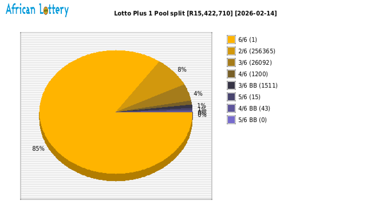 Lotto PLUS 1 payouts draw 2620