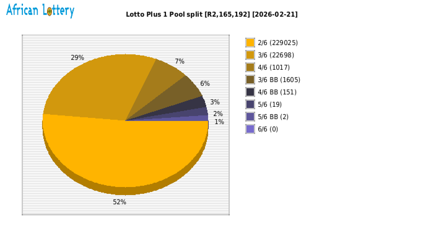 Lotto PLUS 1 payouts draw 2622