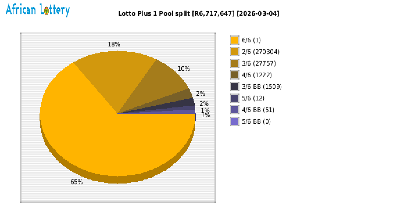 Lotto PLUS 1 payouts draw 2625