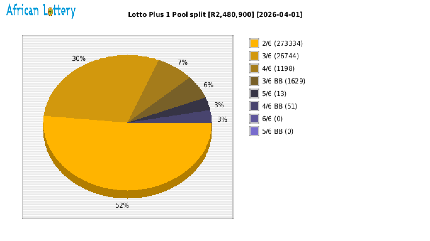 Lotto PLUS 1 payouts draw 2633