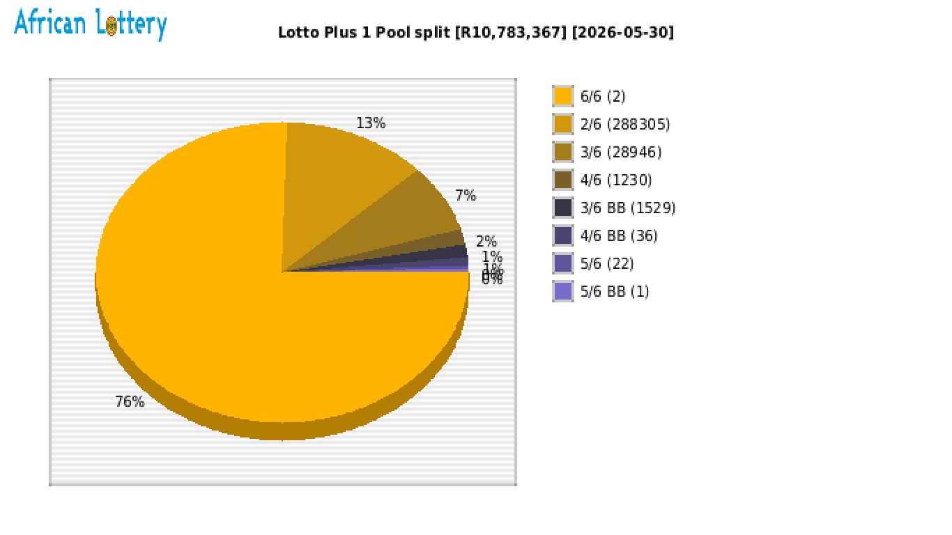Lotto PLUS 1 payouts draw 2650