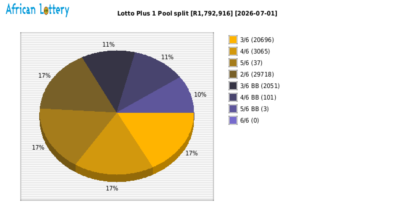 Lotto PLUS 1 payouts draw 2659