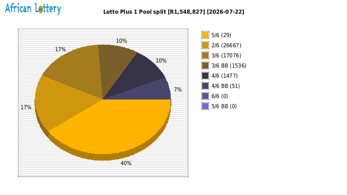 Lotto PLUS 1 payouts draw 2665