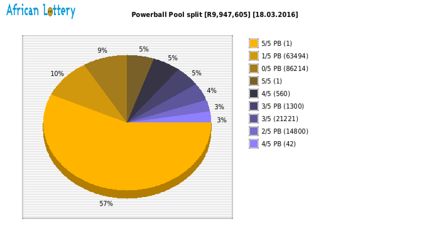 Powerball payouts draw 0660