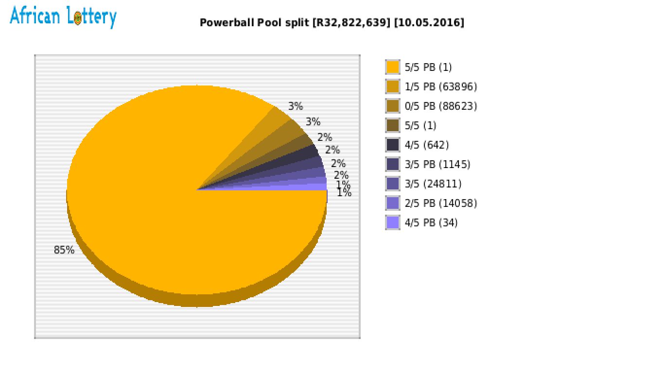 Powerball payouts draw 0675
