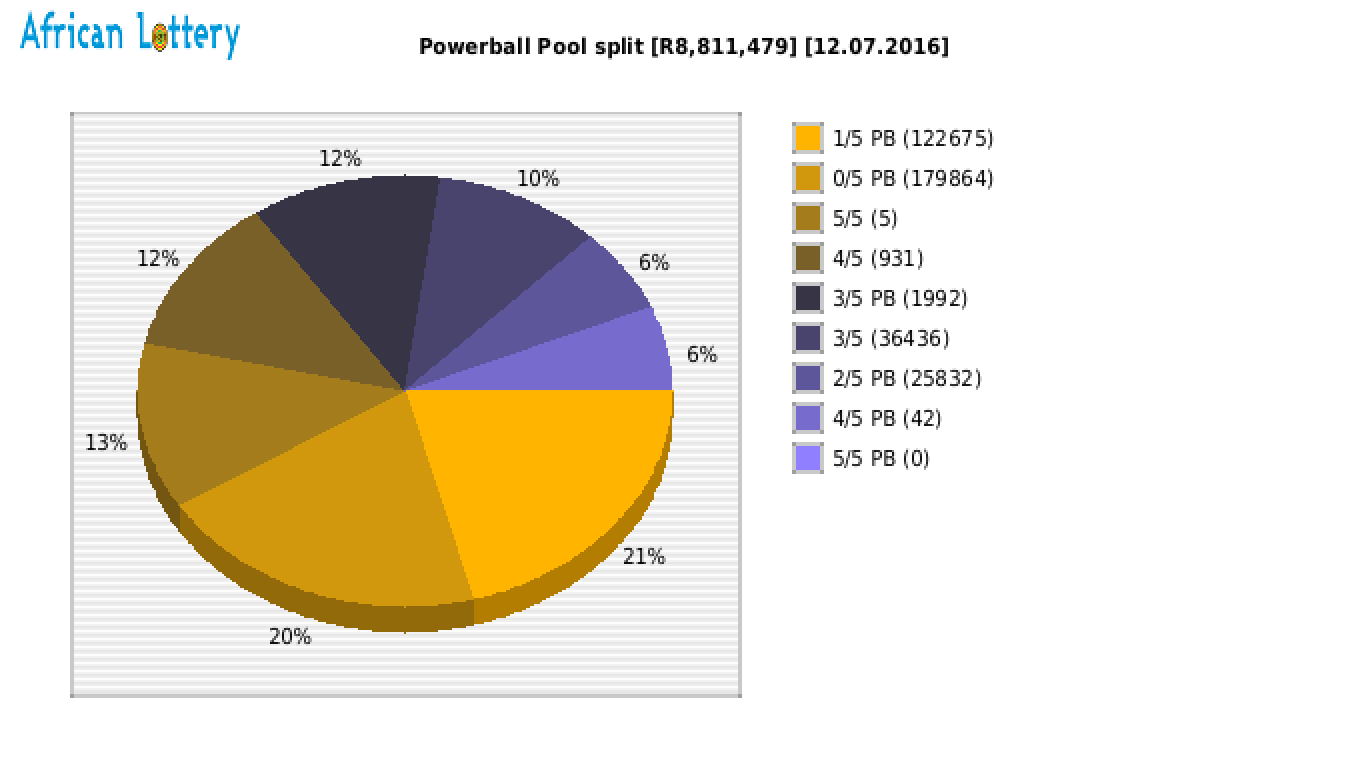 Powerball payouts draw 0693