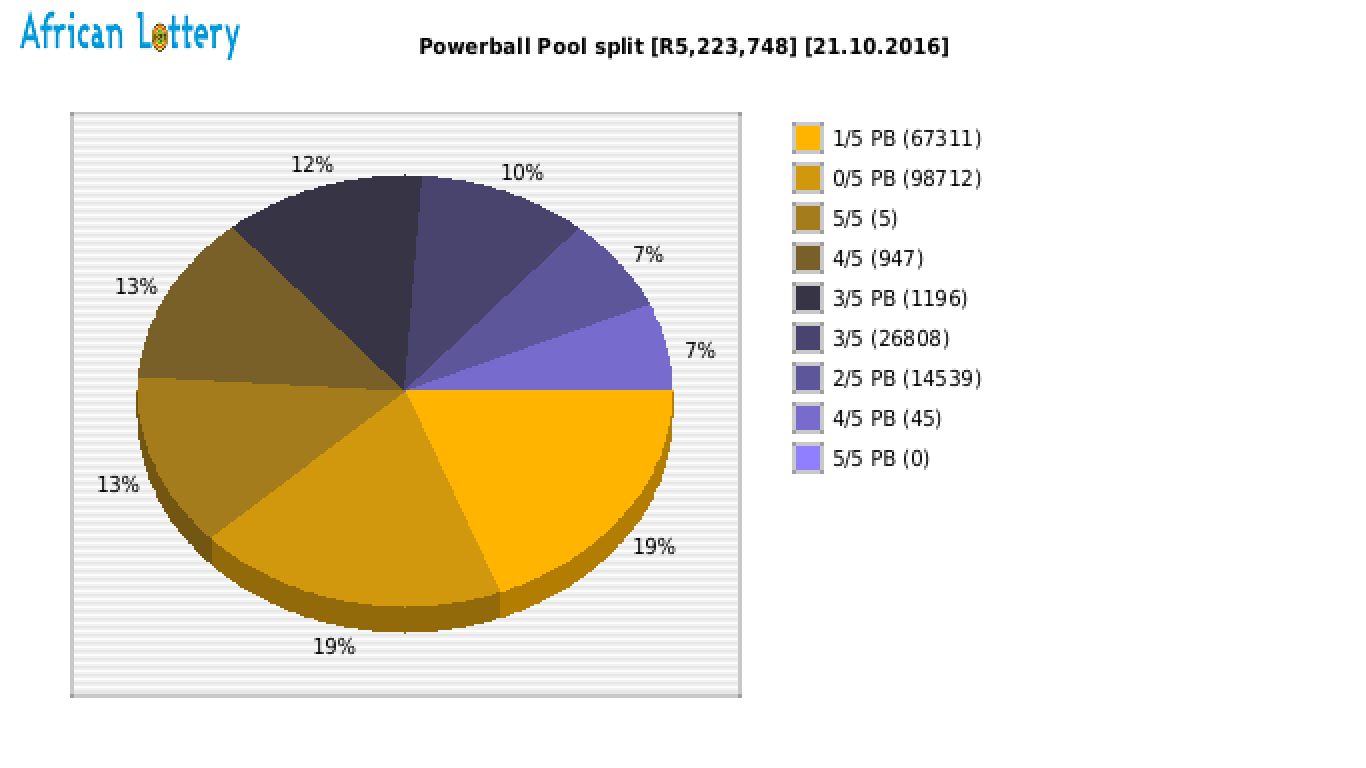 Powerball payouts draw 0722