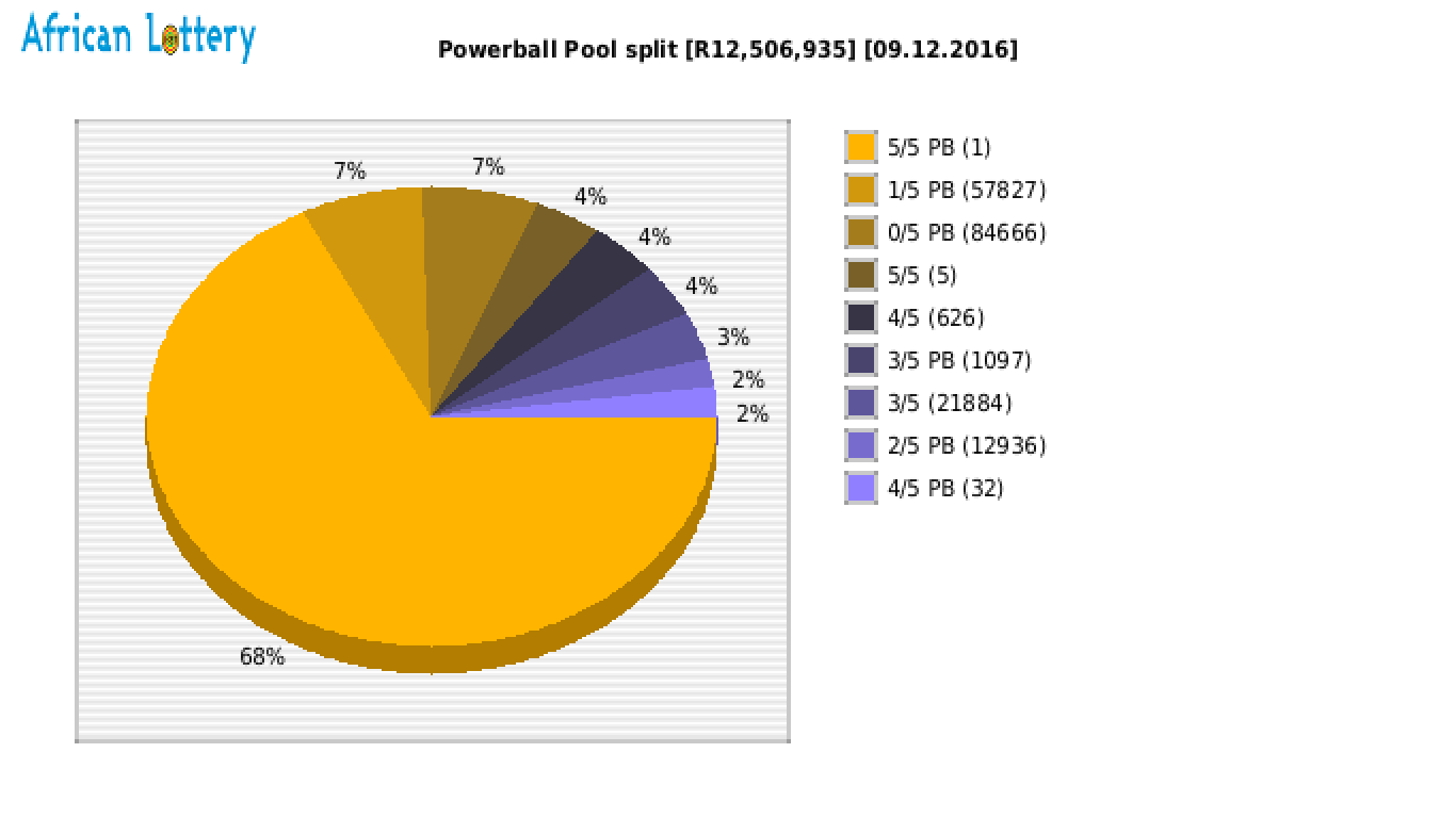 Powerball payouts draw 0736
