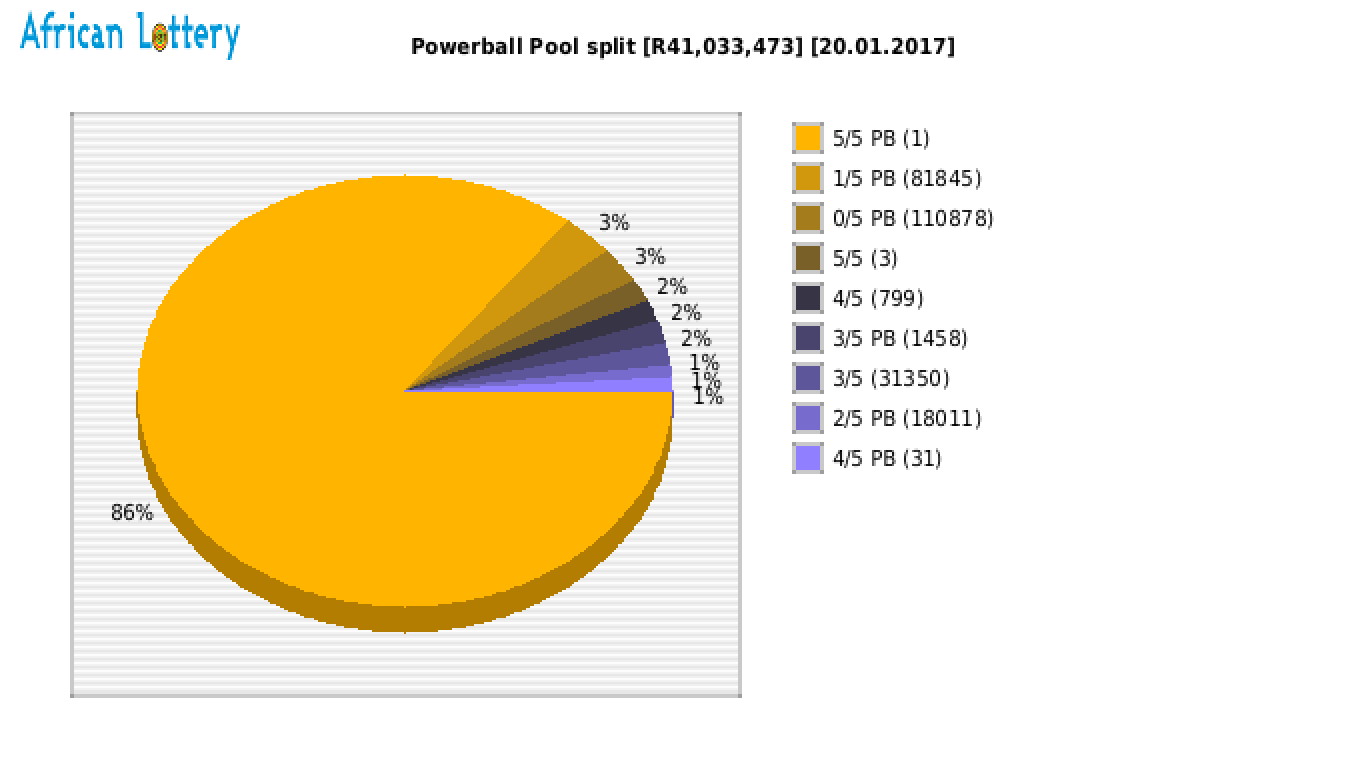 Powerball payouts draw 0748
