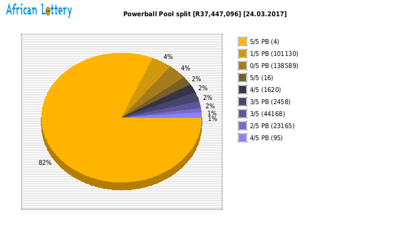 Powerball payouts draw 0766