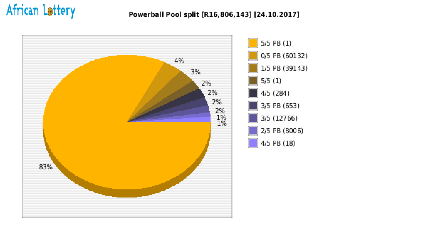 Powerball payouts draw 0827