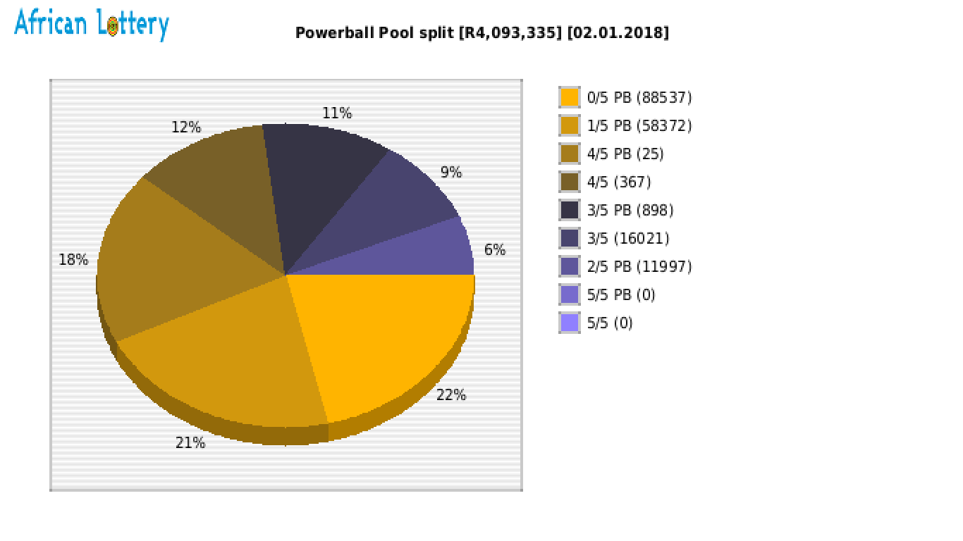 Powerball payouts draw 0847