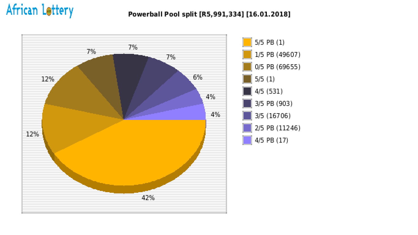 Powerball payouts draw 0851