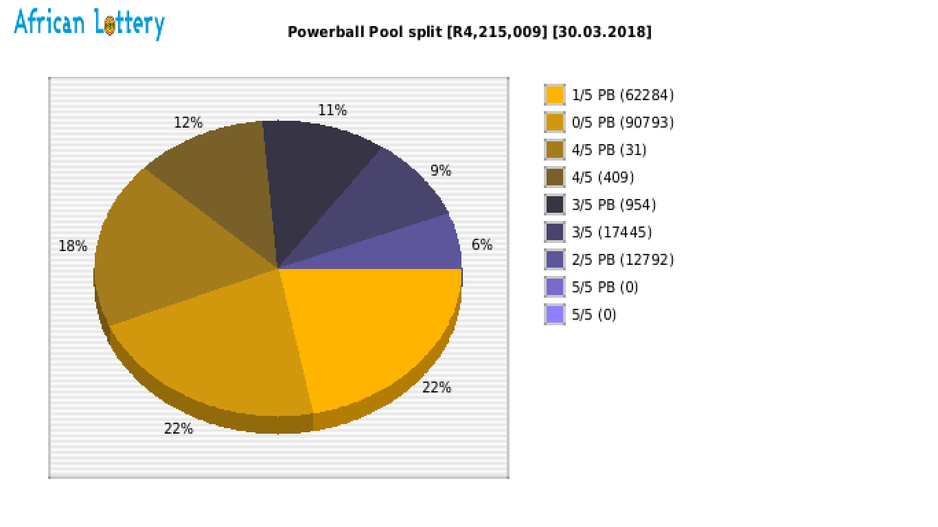 Powerball payouts draw 0872