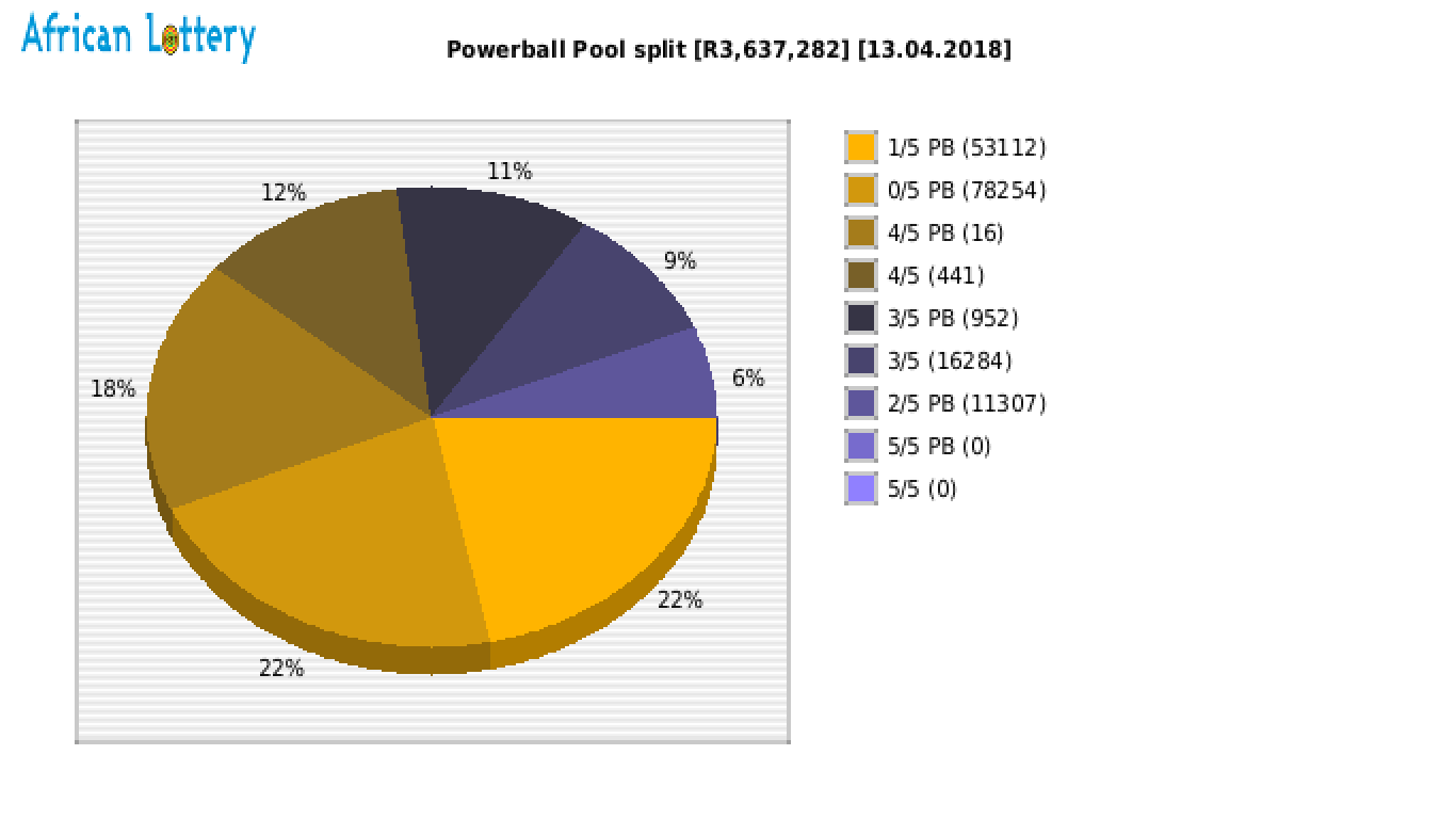 Powerball payouts draw 0876