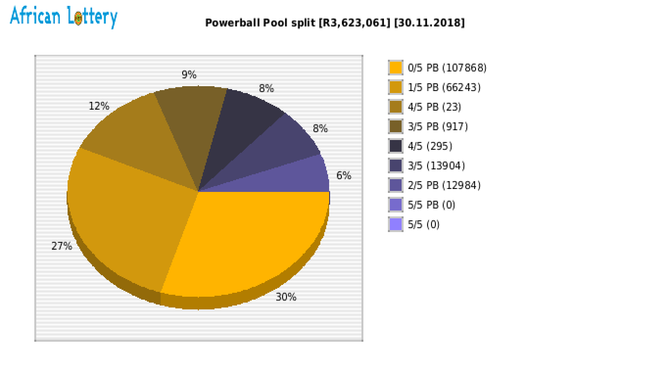 Powerball payouts draw 0942