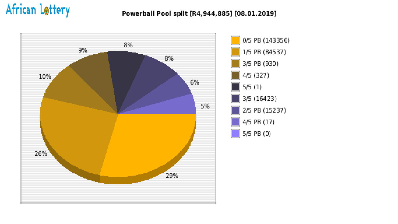 Powerball payouts draw 0953