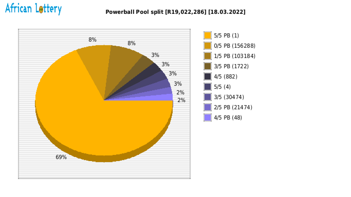 Powerball payouts draw 1285
