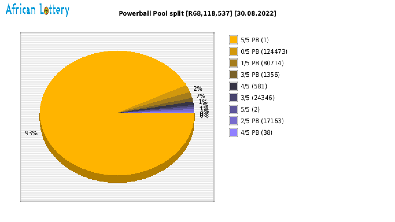 Powerball payouts draw 1332