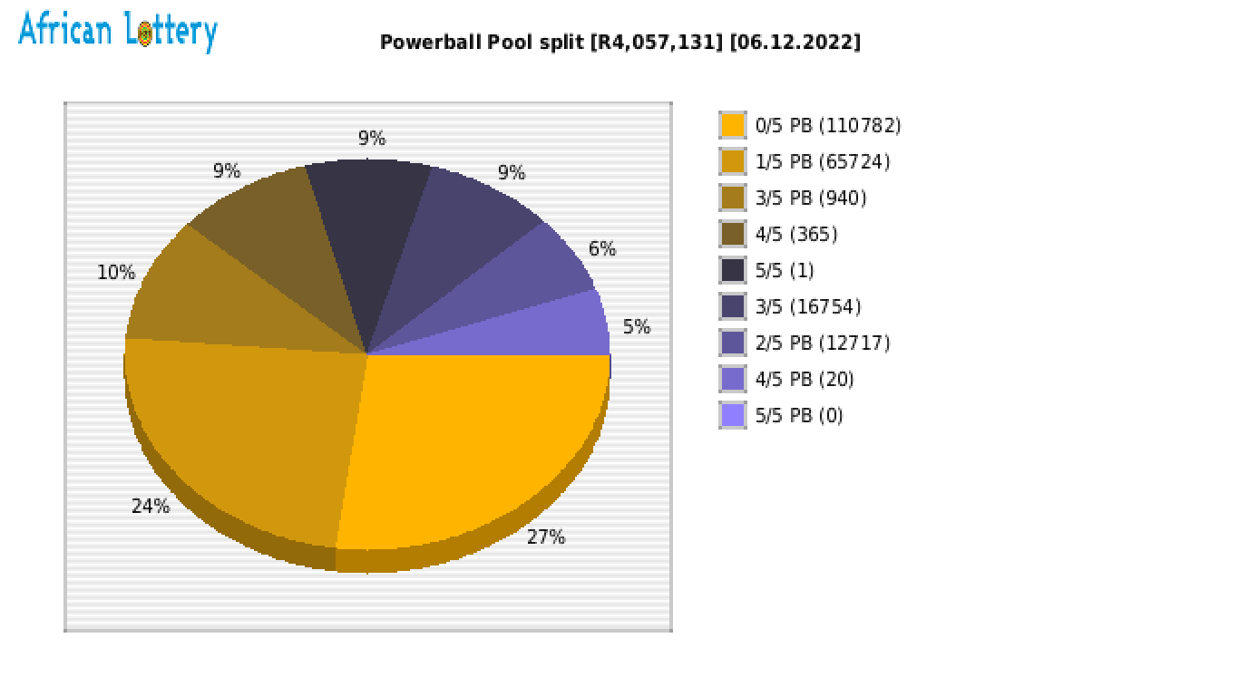 Powerball payouts draw 1360