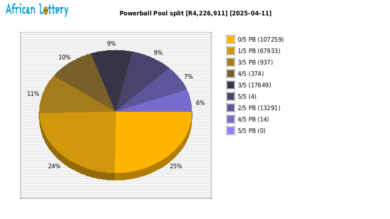 Powerball payouts draw 1605