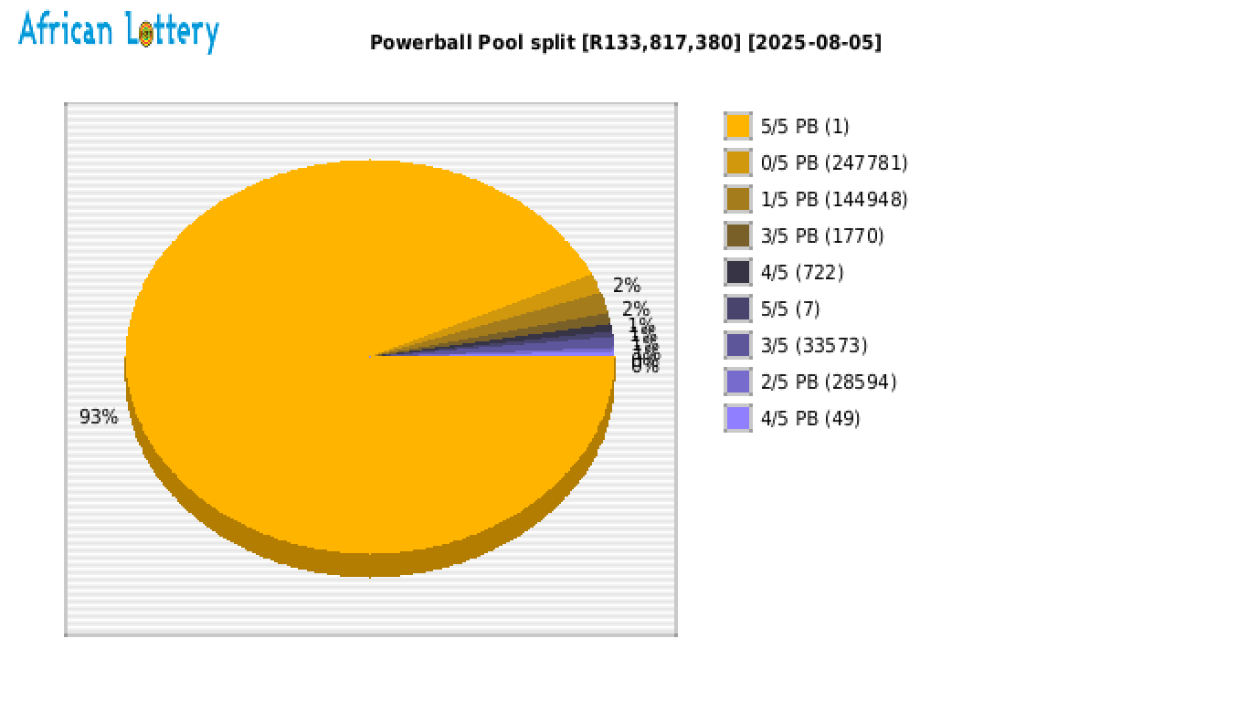 Powerball payouts draw 1639