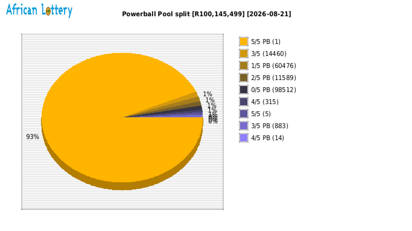 Powerball payouts draw 1748