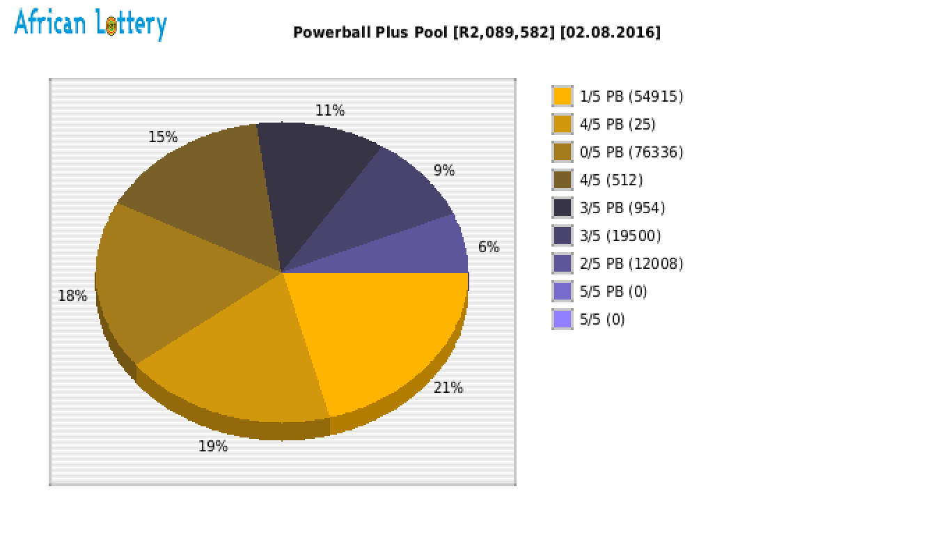 Powerball Plus payouts draw 0699