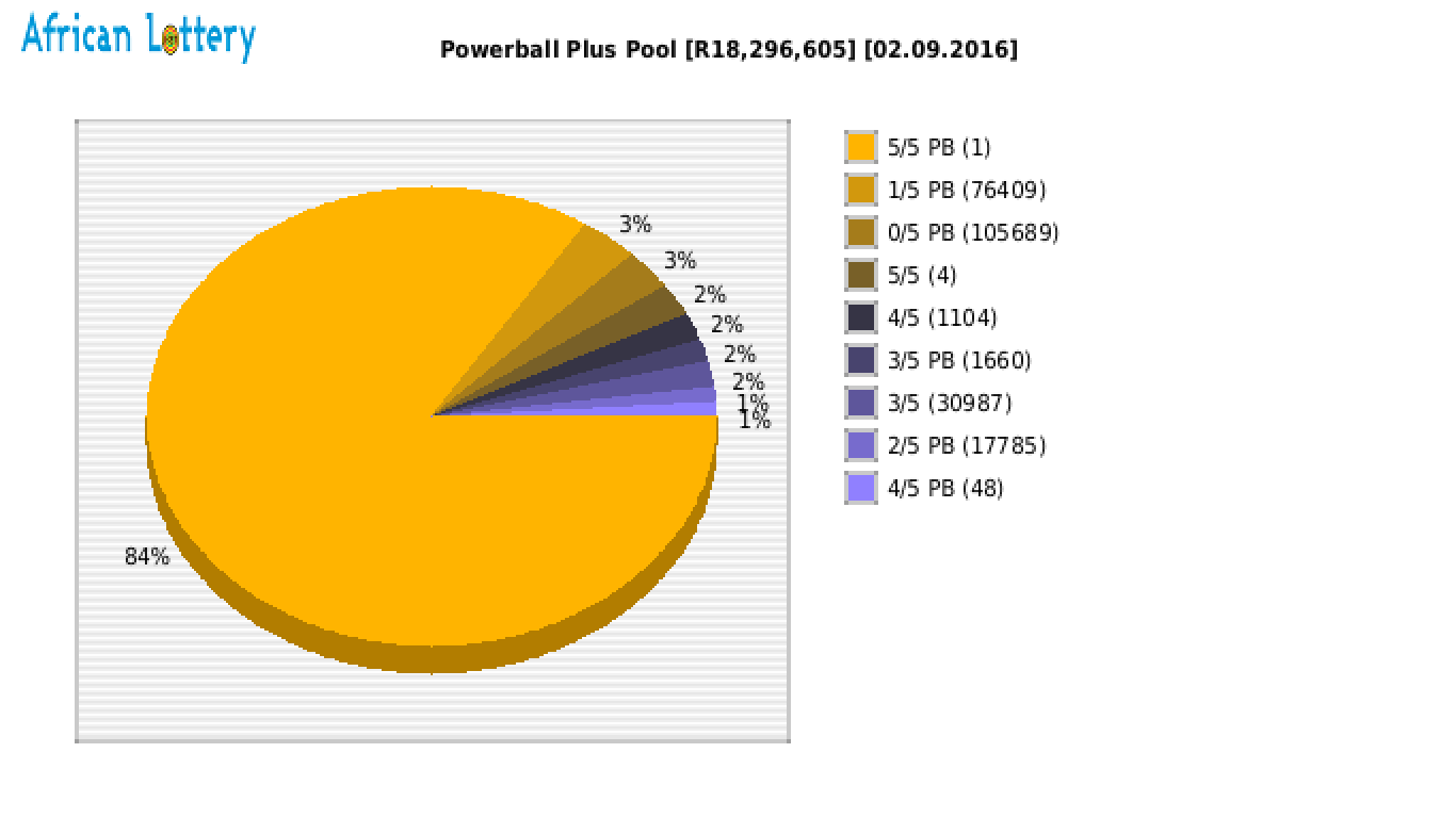 Powerball Plus payouts draw 0708