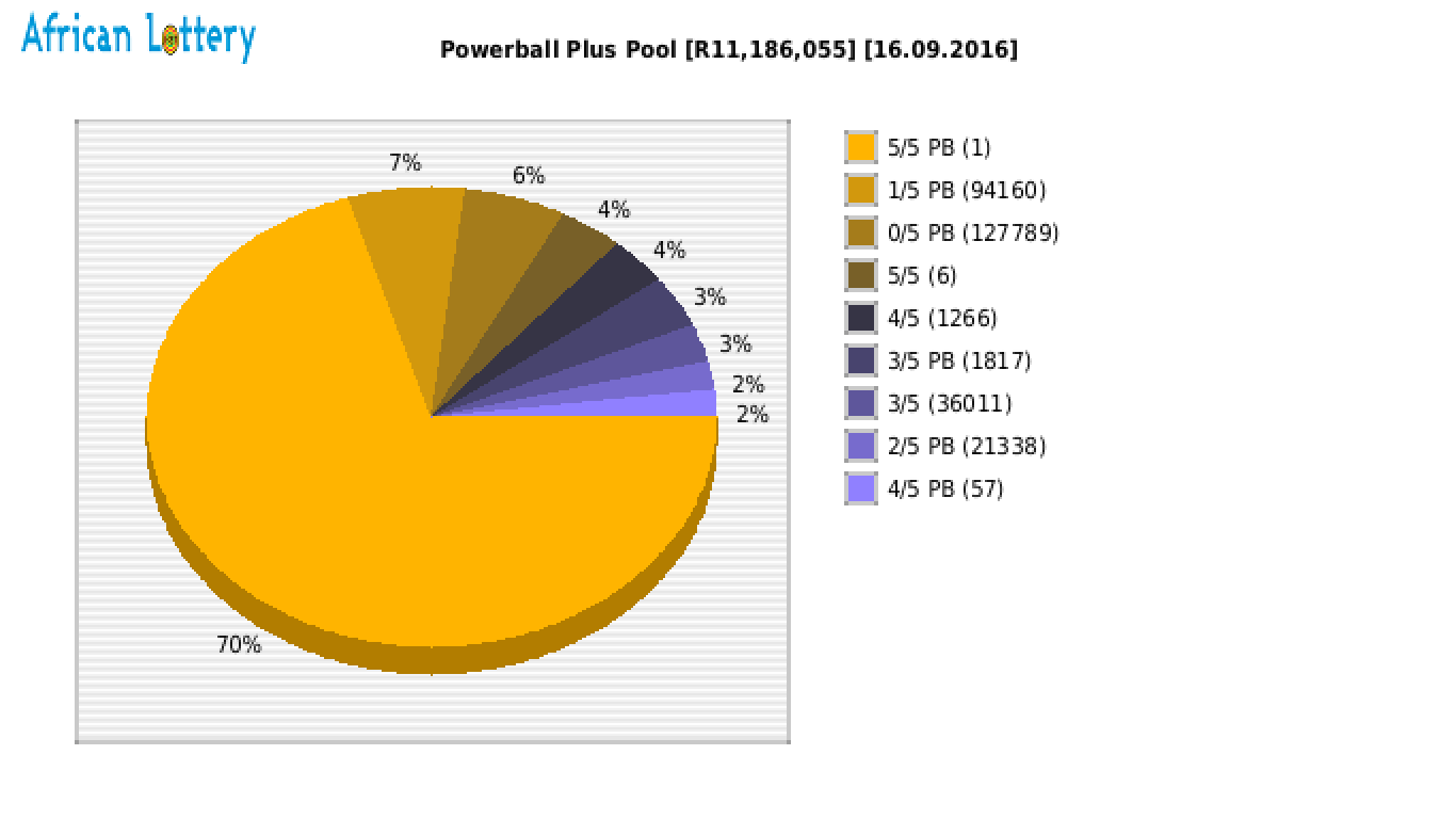 Powerball Plus payouts draw 0712