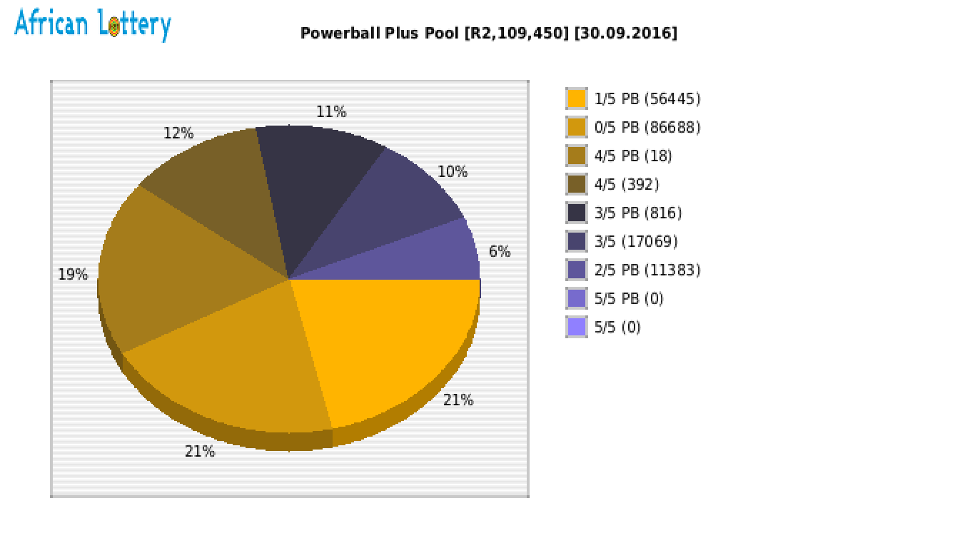 Powerball Plus payouts draw 0716