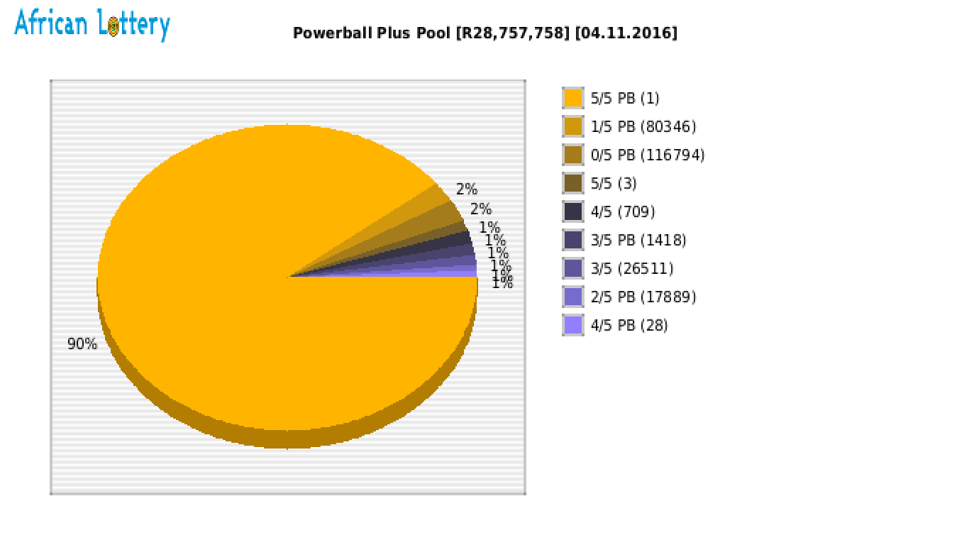 Powerball Plus payouts draw 0726