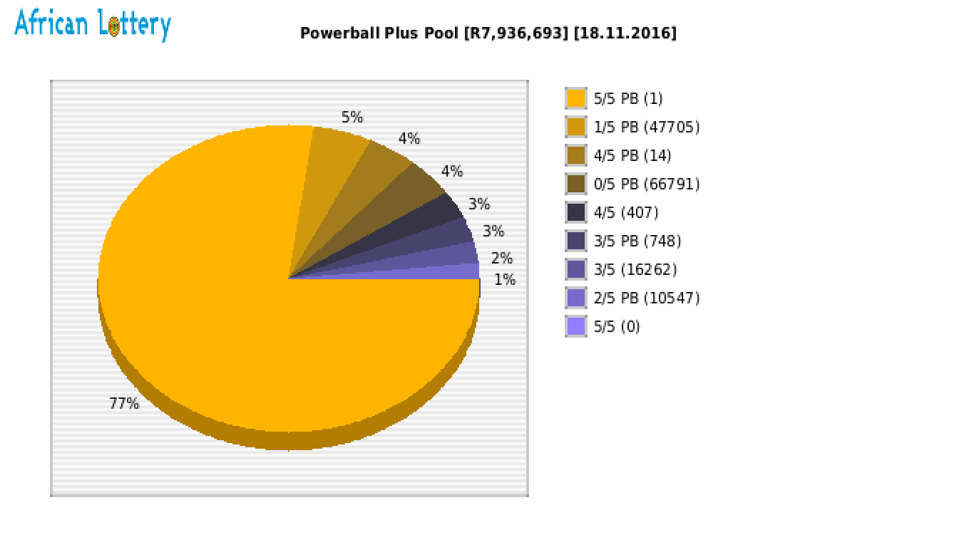 Powerball Plus payouts draw 0730