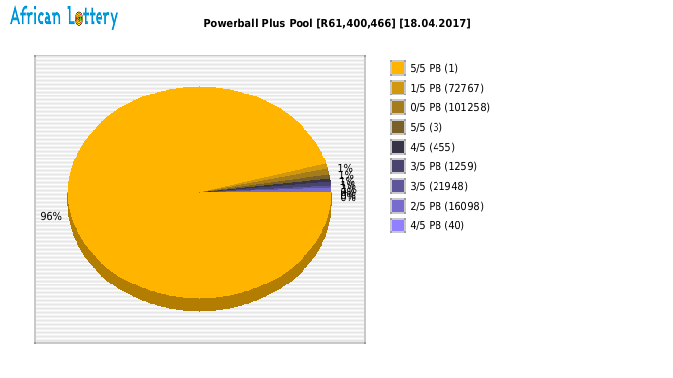 Powerball Plus payouts draw 0774