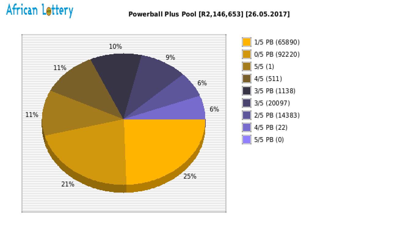 Powerball Plus payouts draw 0785