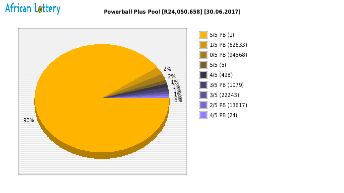 Powerball Plus payouts draw 0794