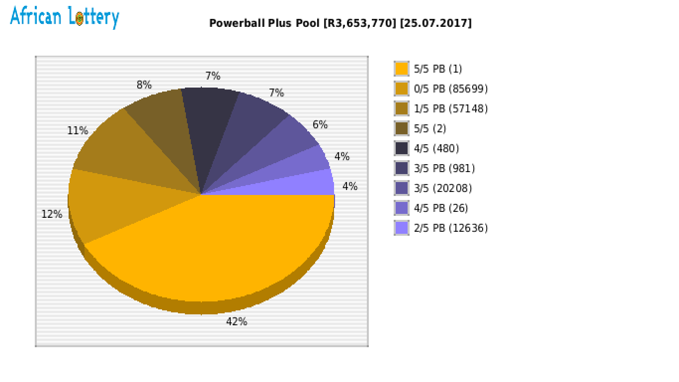 Powerball Plus payouts draw 0801