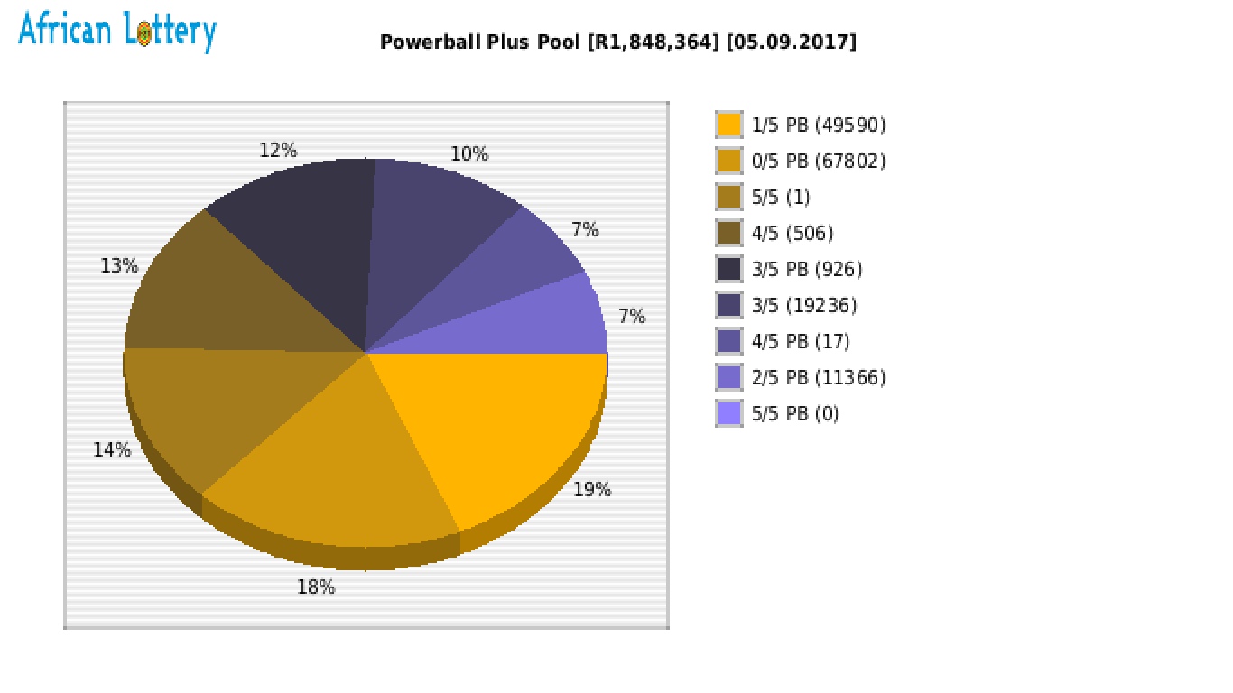 Powerball Plus payouts draw 0813