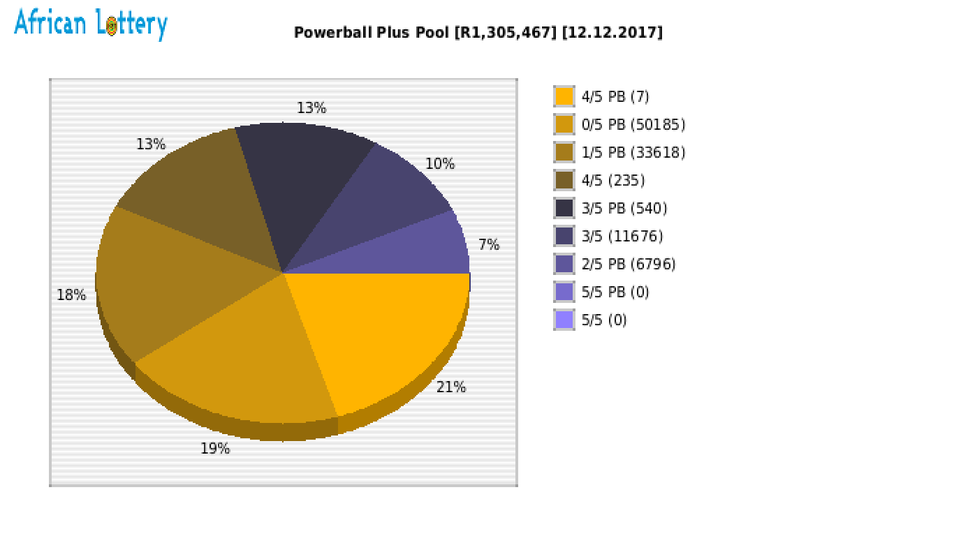 Powerball Plus payouts draw 0841