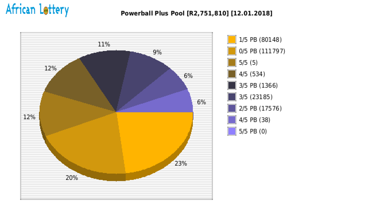 Powerball Plus payouts draw 0850