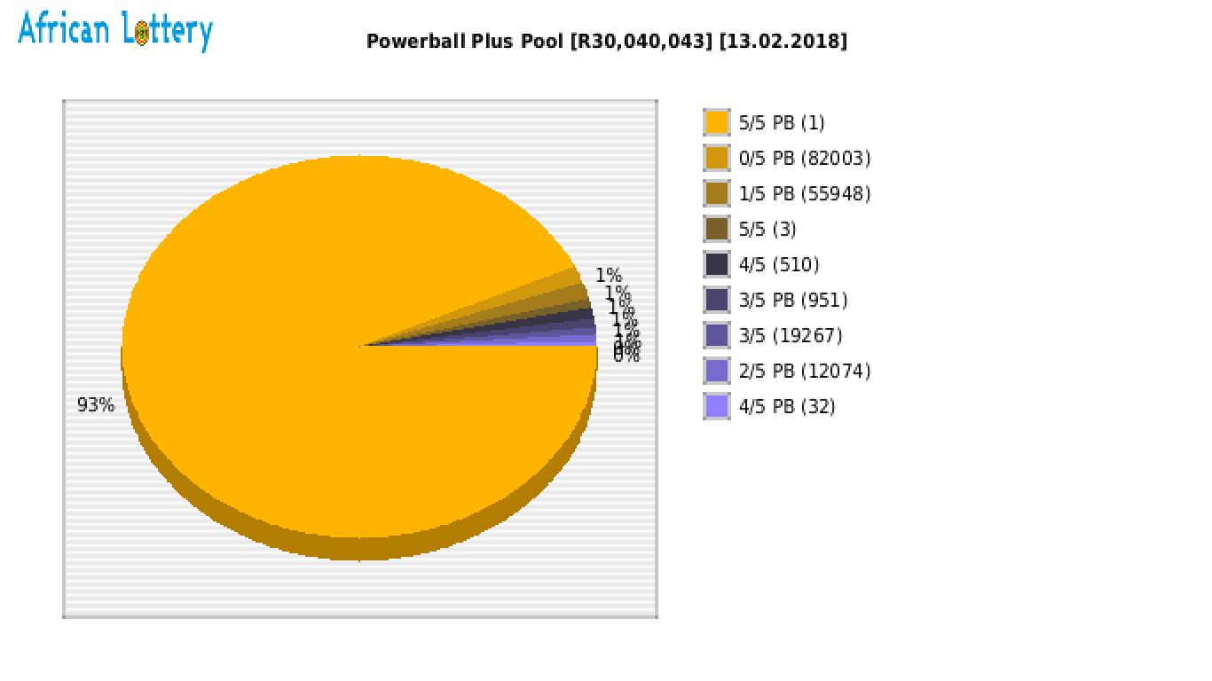 Powerball Plus payouts draw 0859