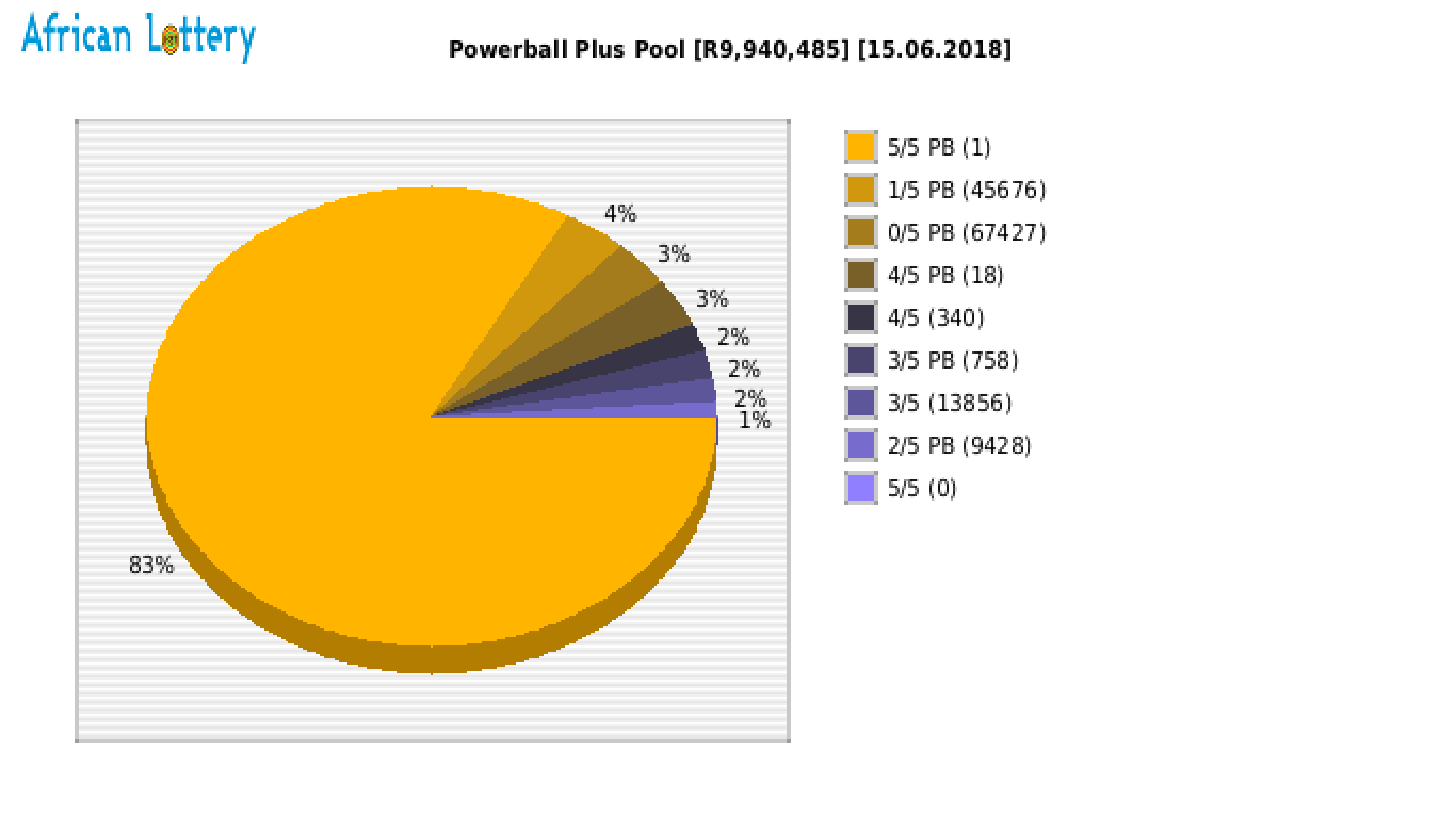 Powerball Plus payouts draw 0894