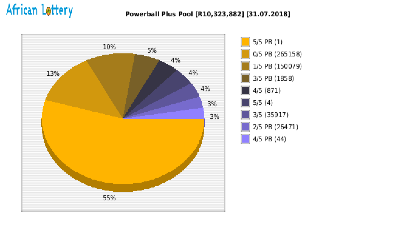 Powerball Plus payouts draw 0907