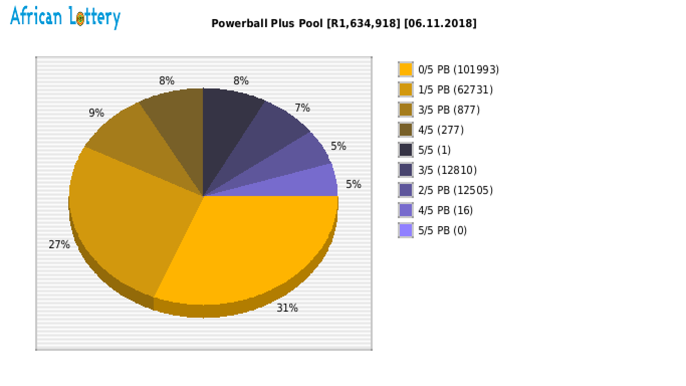 Powerball Plus payouts draw 0935